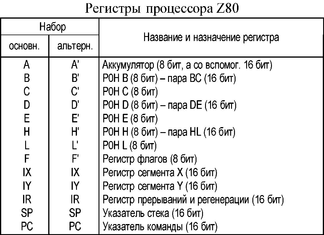 Регистр z