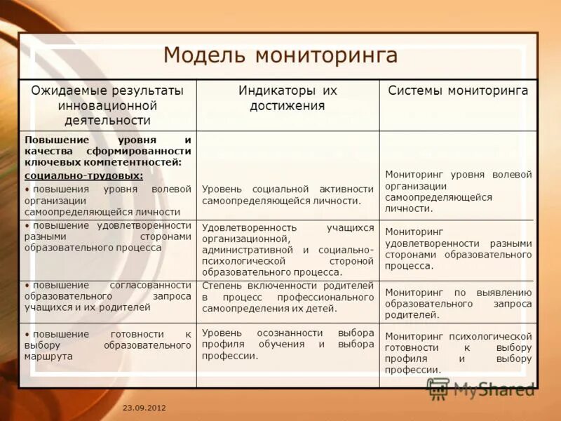 Модель мониторинга в образовании. Мониторинг ожидаемых результатов. Процедуры мониторинга результатов образования. Мониторинг ожидаемых результатов. Ожидаемые результаты проекта пример.