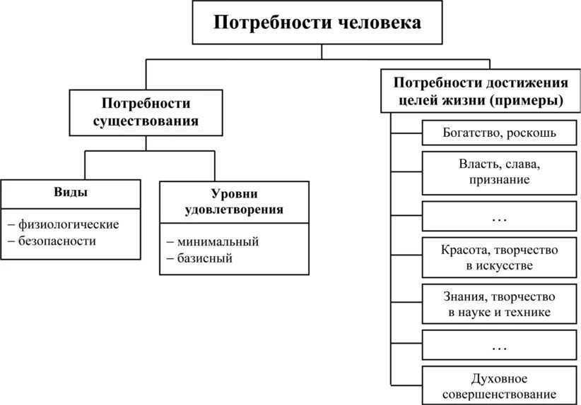 Классификации социальных потребностей. Схема потребности человека. Схема структура потребностей. Составление структурно-логической схемы потребности человека. Потребности человека логическая схема.