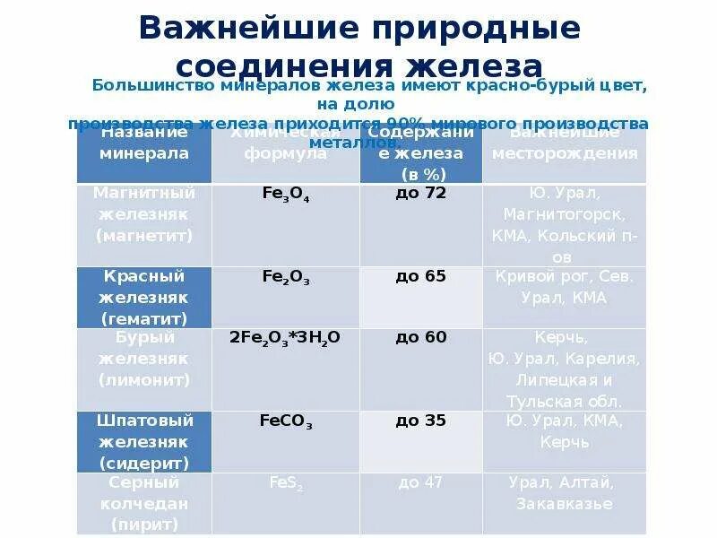 Перечислите соединения железа. Формулы природных соединений железа. Важные соединения железа. Важнейшие соединения железа. Железо природные соединения.