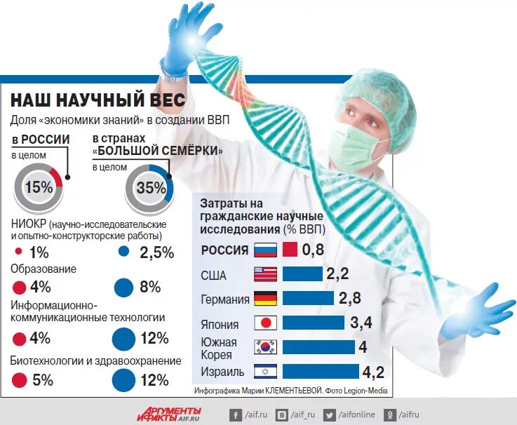 Финансирование других стран. Затраты на науку. Расходы на науку по странам. Расходы на науку в России. Затраты на НИОКР В России.