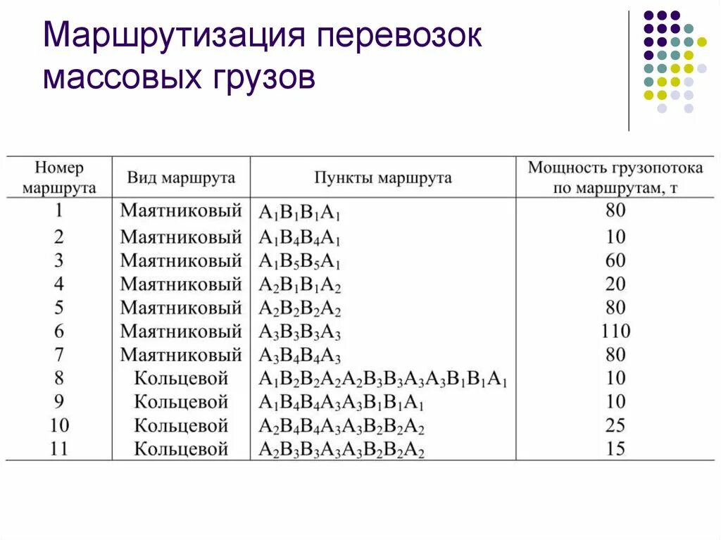 Маршрутизация перевозок. Маршрутизация перевозок грузов. Виды маршрутизации. Маршрутизация в логистике. Транспортный маршрутизации