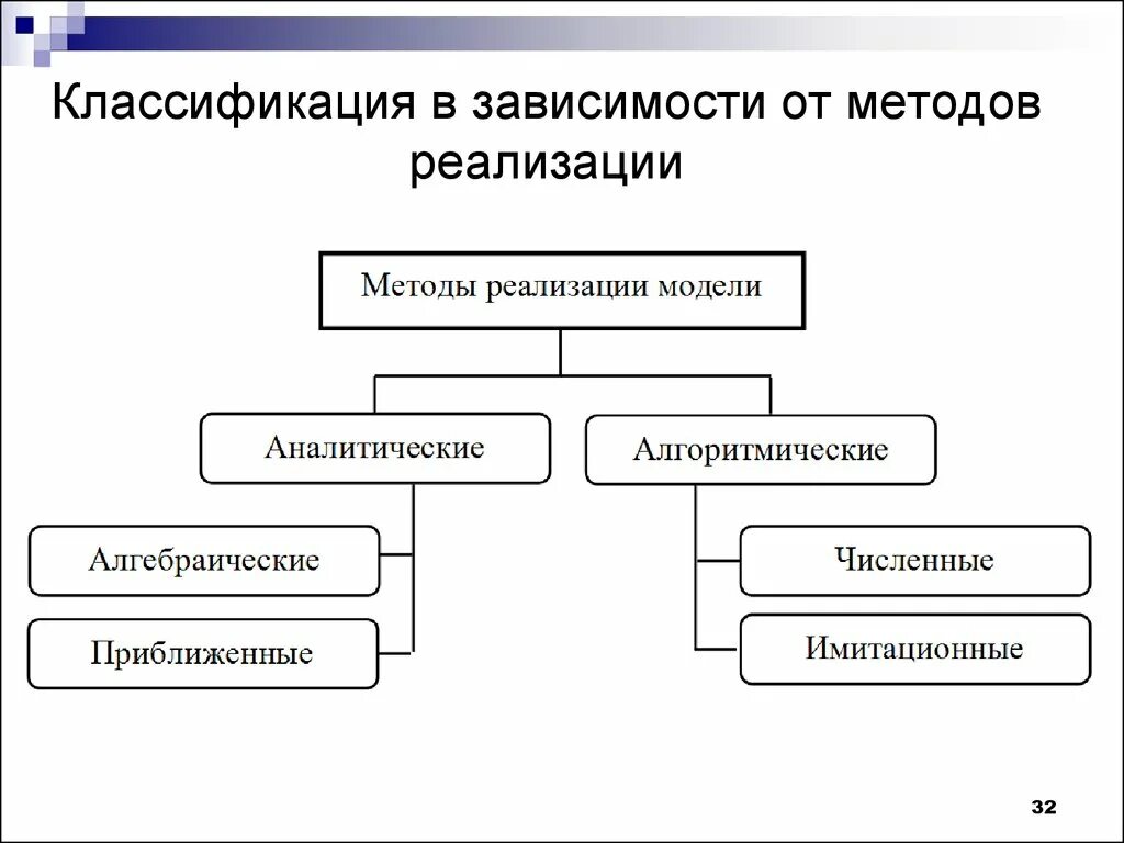 Отличаются в зависимости от. Классификация моделей в зависимости от методов реализации. Классификация численных методов. Методы реализации моделирования. Классификация методов моделирования объектов и процессов.