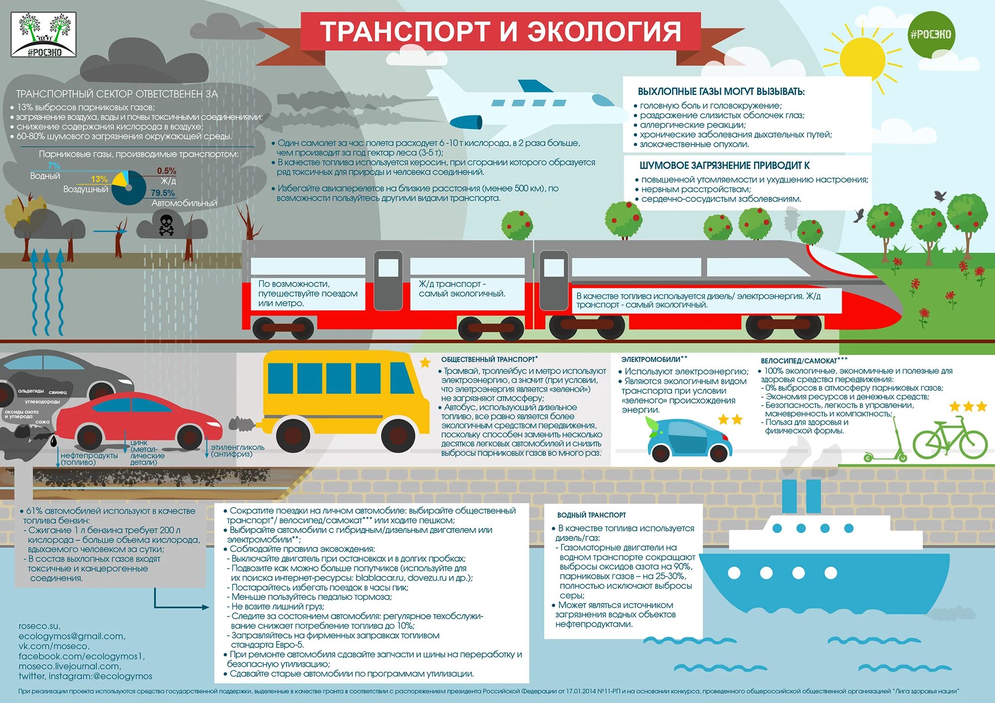 Самый безопасность транспорт. Экологические виды транспорта. транспорт и экология. самый экологичный вид транспорта. инфографика транспорт.