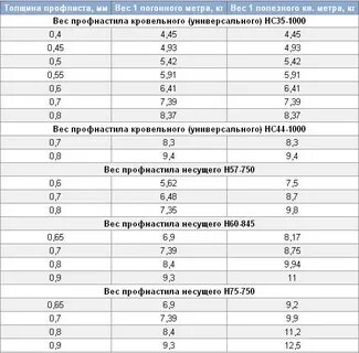М2 в погонные метры калькулятор