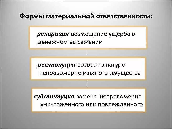 Вид полной материальной ответственности. Формы материальной ответственности. Форма реализации материальной ответственности. Формы материальной ответственности в торговле. Материальная ответственность.