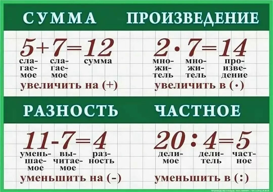 Сумма произведений. Сумма разность произведение. Что такое произведение в математике.