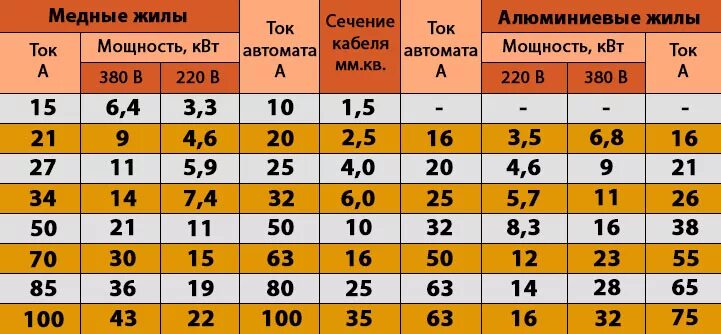 25 ампер в квт 220в. Сечение кабеля на 3 КВТ 220 вольт. Сечение кабеля для 15 КВТ 3 фазы. 3.5 КВТ сечение провода автомат. Толщина сечения провода 10 КВТ.