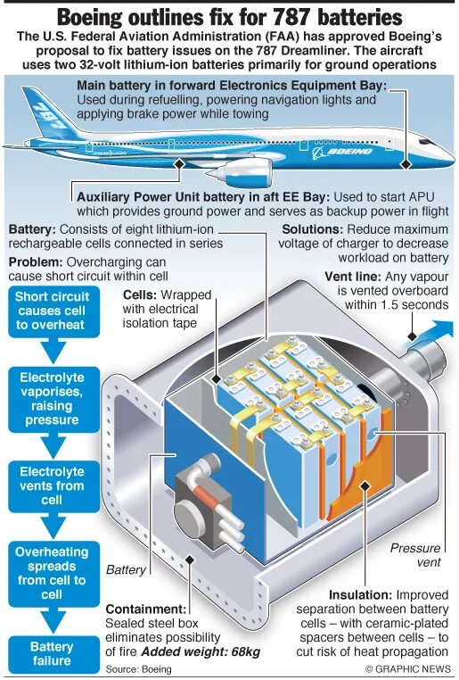 Battery problem. Аккумуляторы Boeing 737. СКВ Boeing 787. Боинг 787 аккумулятор. Boeing 787 топливный бак.