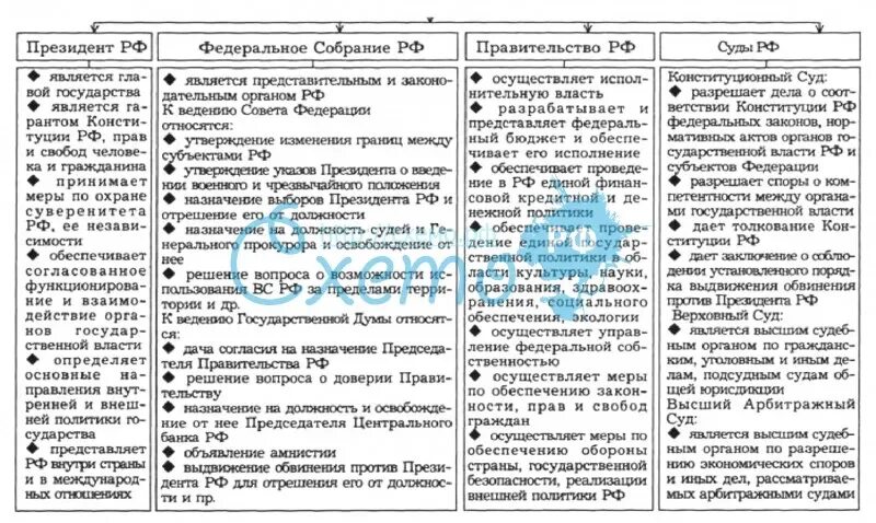 Орган государственной власти должность полномочия. Полномочия органов гос власти РФ таблица. Полномочия органов власти РФ таблица для ЕГЭ. Полномочия органов государственной власти РФ таблица ЕГЭ. Полномочия органов РФ таблица.