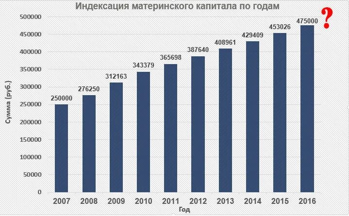 Индексируется ли полученный материнский капитал. Размер мат капитала по годам таблица. Индексация материнского капитала. Индексация мат капитала с 2016 года. Размер материнского капитала по годам.