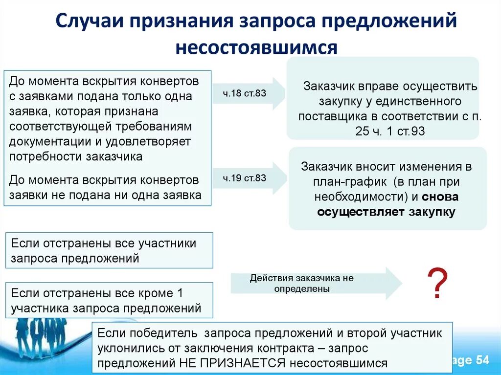 Торги признанные несостоявшимися. Запрос предложений схема. Порядок проведения запроса предложений. Запрос предложений в электронной форме. Запрос предложений для тендера.