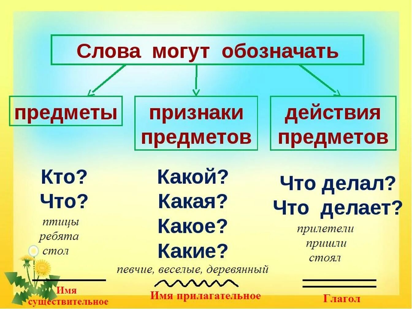 Русский язык вопросы действия