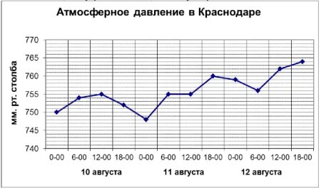 Какое атмосферное давление в краснодаре