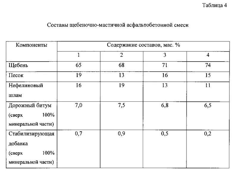 Содержание битума