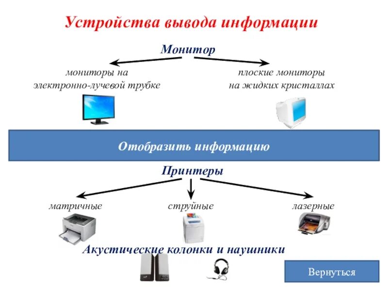 Вывод информации на монитор. Вывод информации. Устройства вывода. Устройства вывода виды. Устройства вывода схема.