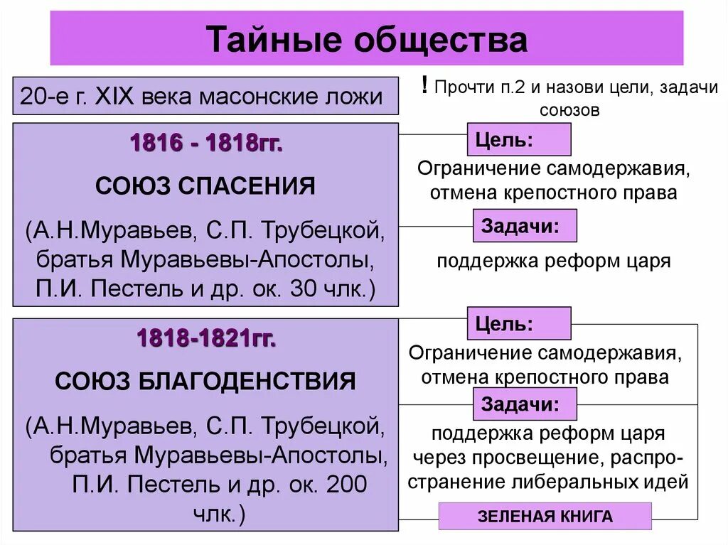 Деятельность тайных организаций. Тайные общества Декабристов 1816 1821. Союз спасения и Союз благоденствия Северное и Южное общество таблица. Тайные общества Союз спасения и Союз благоденствия.