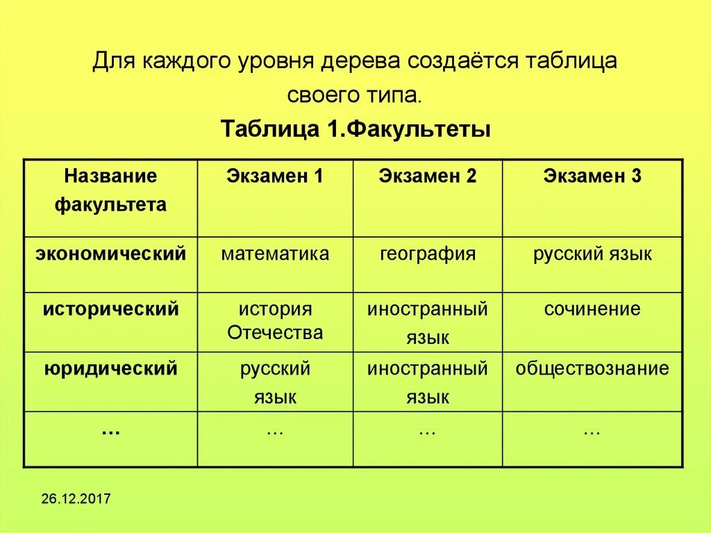 Факультеты таблица. Пример структурной модели предметной области. Пример структурной модели предметной области 11 класс. Наименование факультета примеры. Модели предметного класса