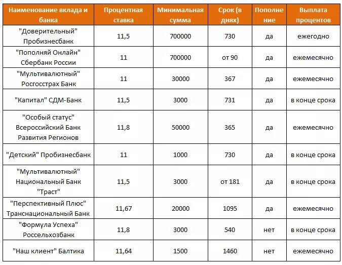 Таблица банковских вкладов. Проценты по вкладам в банках сравнительная таблица. Годовые проценты в банках. Самые выгодные вклады. Годовой процент в банке вклад.