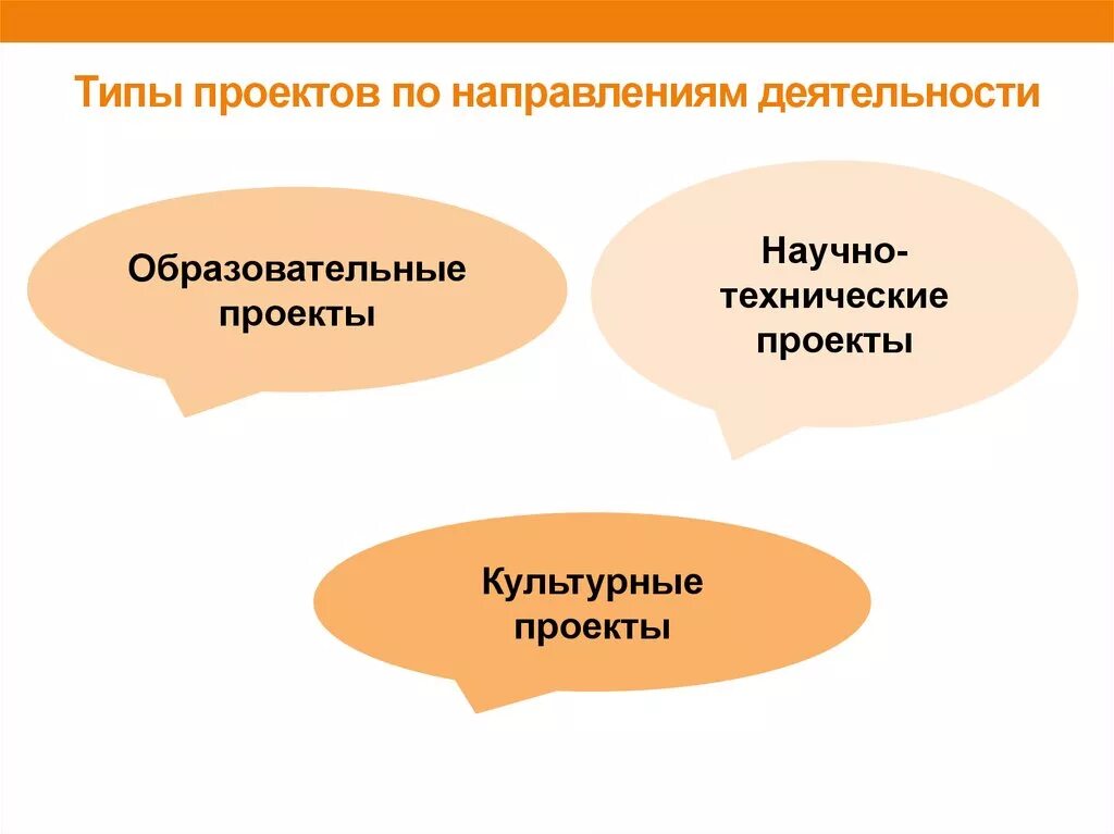 Проекты по направленности деятельности. Типы проектов по направленности. Типы проектов по направленности деятельности. Типы проектов по направлениям деятельности.