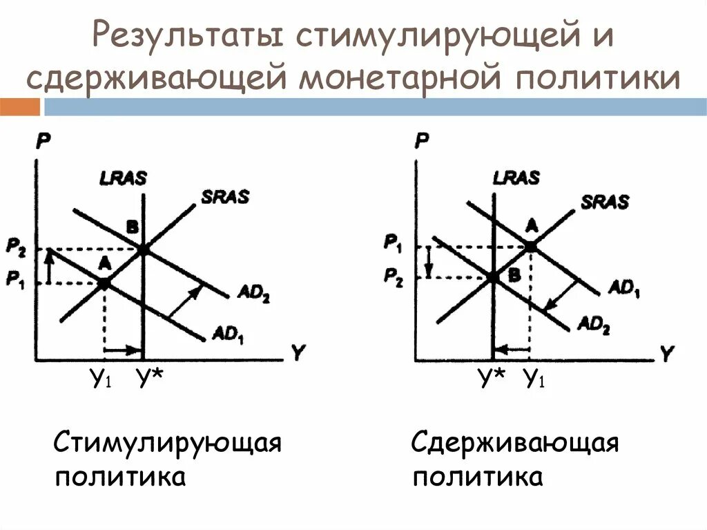 Денежная политика влияние на экономику. Виды денежно-кредитной политики стимулирующая и сдерживающая. Сдерживающая и стимулирующая денежно-кредитная политика график. Сдерживающая кредитно-денежная политика график. Сдерживающая монетарная политика график.