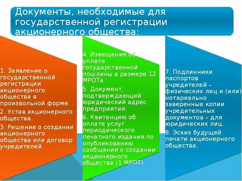 Регистрация сообщества. Порядок создания ОАО. Акционерное общество документы для регистрации. Порядок регистрации ОАО. Документы для создания АО.