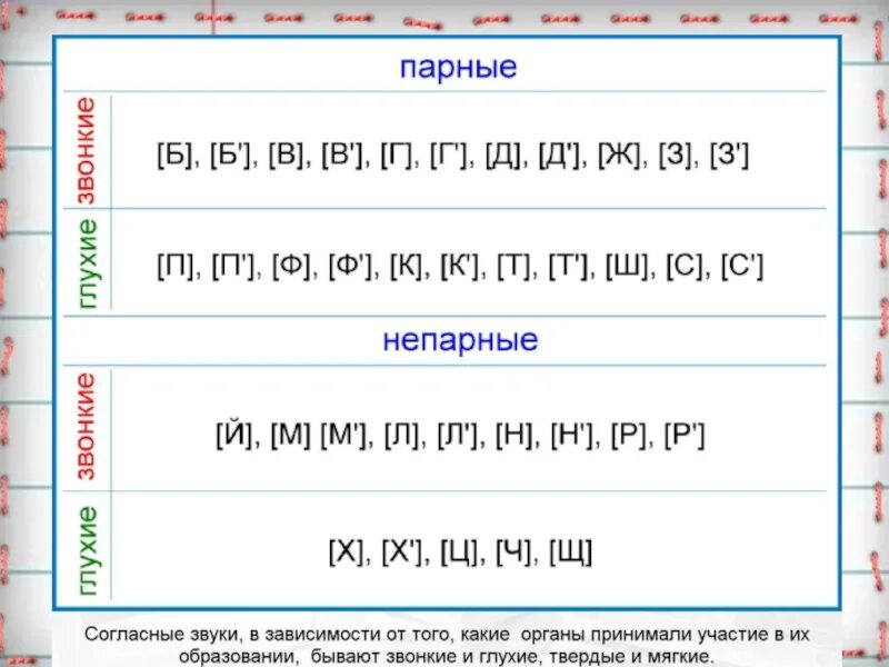 Покажи мягкие звуки. Парные непарные звонкие и глухие согласные таблица. Мягкие согласные парные и непарные. Согласные Твердые парные и непарные. Парные и непарные твёрдые и мягкие согласные звуки.