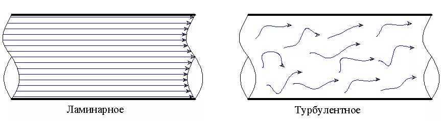Ламинарное и турбулентное. Ламинарный и турбулентный поток жидкости. Ламинарный и турбулентный режимы. Турбулентный и ламинарный режим течения жидкости. Ламинарное и турбулентное течение