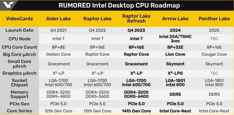 линейка процессоров intel core i7 таблица. поколения процессоров интел таблица. процессоры intel core i3 эволюция. процессор intel core i312100. Intel core i7-5960x haswell-e 8-core.