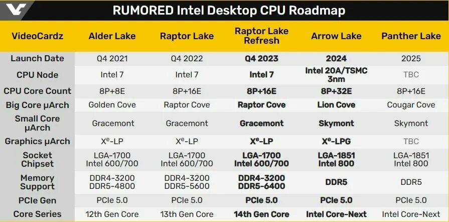 Поколения процессоров intel core i7