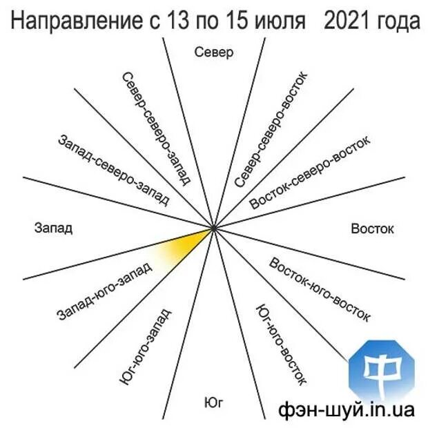 Юго Запад направление. Западо Юго Запад. Фен шуй компас направления Запад Юго Запад цвет. Самое благоприятное направление солнца. Направление на запад