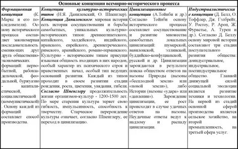 Основные концепции исторического развития человечества