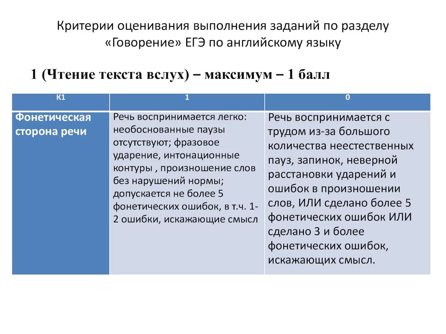 Говорение критерии. Критерии оценивания говорения. ЕГЭ говорение критерии. Критерии устной части ЕГЭ по английскому. Критерии оценки ЕГЭ английский язык.