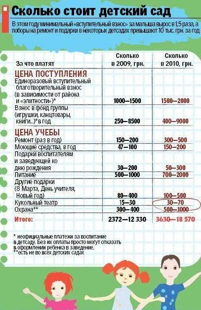 Сколько стоит государственный садик. Сколько платят за детский сад. Во сколько детей отдают в садик. Сколько стоит детский садик в месяц. Ясли возраста в детском саду.