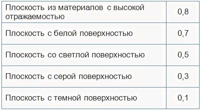 Коэффициент отражения пола и потолка. Коэф отражения поверхностей таблица. коэффициент отражения света материалов. коэффициенты отражения поверхностей помещения. коэффициент отражения света таблица.