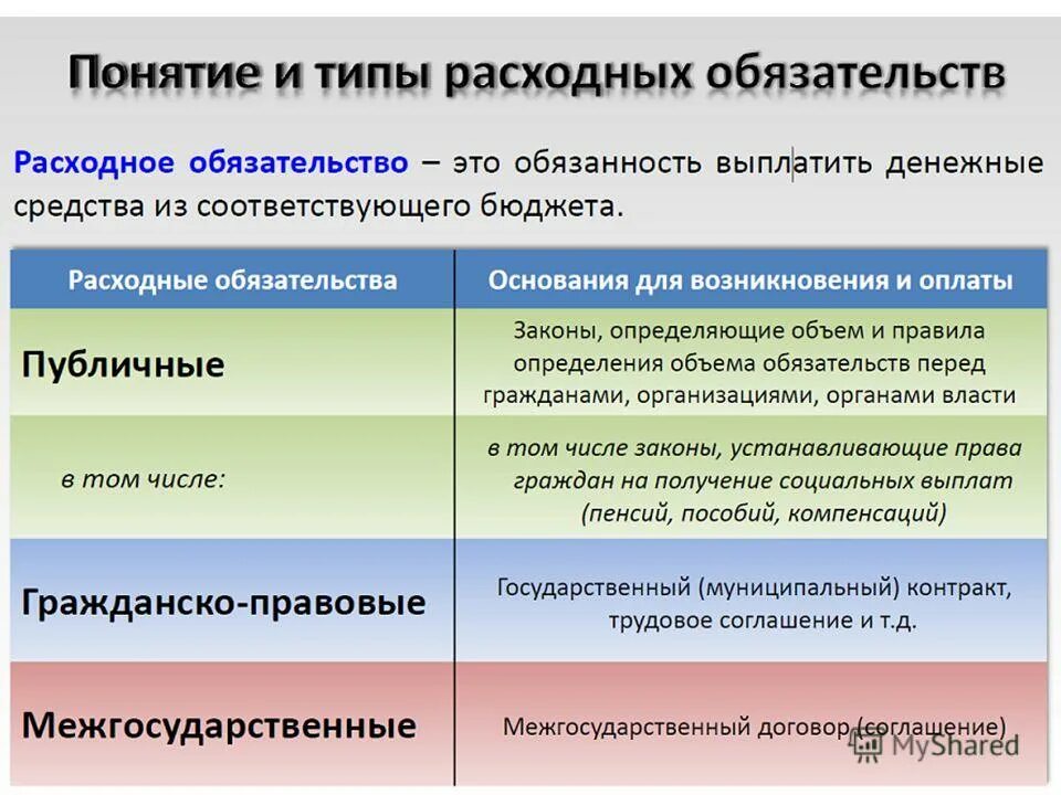 Виды расходных обязательств. Расходные обязательства это. Расходные обязательства примеры. Расходные обязательства публично-правовых образований. Установление расходного обязательства