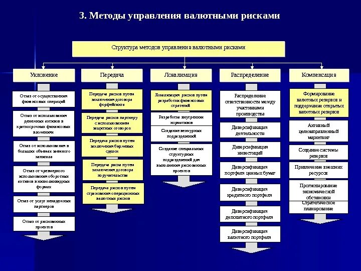 Внешние методы управления валютными рисками ориентированы. Валютные риски, методы управления валютными рисками. Валютные риски и способы управления ими. Методы управления финансовыми рисками. Риски валютных операций