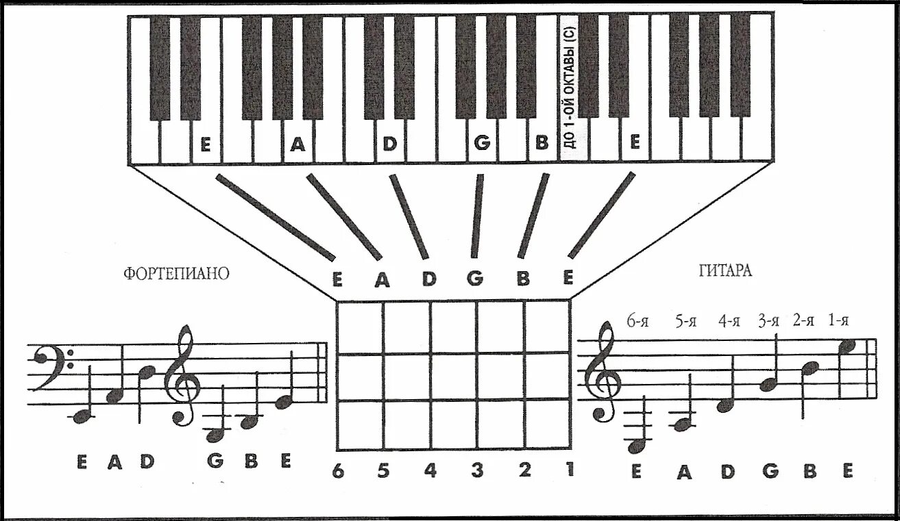 Аккорд октава. Соответствие нот на гитаре и пианино. Гитарные Лады схема. Настройка 6 струнной гитары Ноты. Ноты на 6 струнной гитаре.