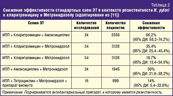 Пью амоксициллин и кларитромицин