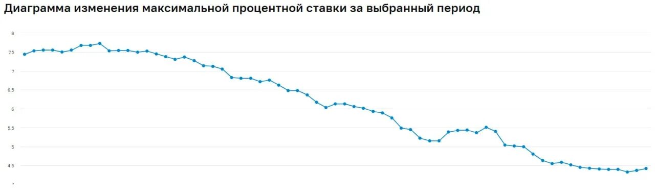с максимальными процентами предлагают. увеличить процент продаж. годовые проценты в банках. ставки по вкладам за последние 10 лет. скидка за объем продаж.