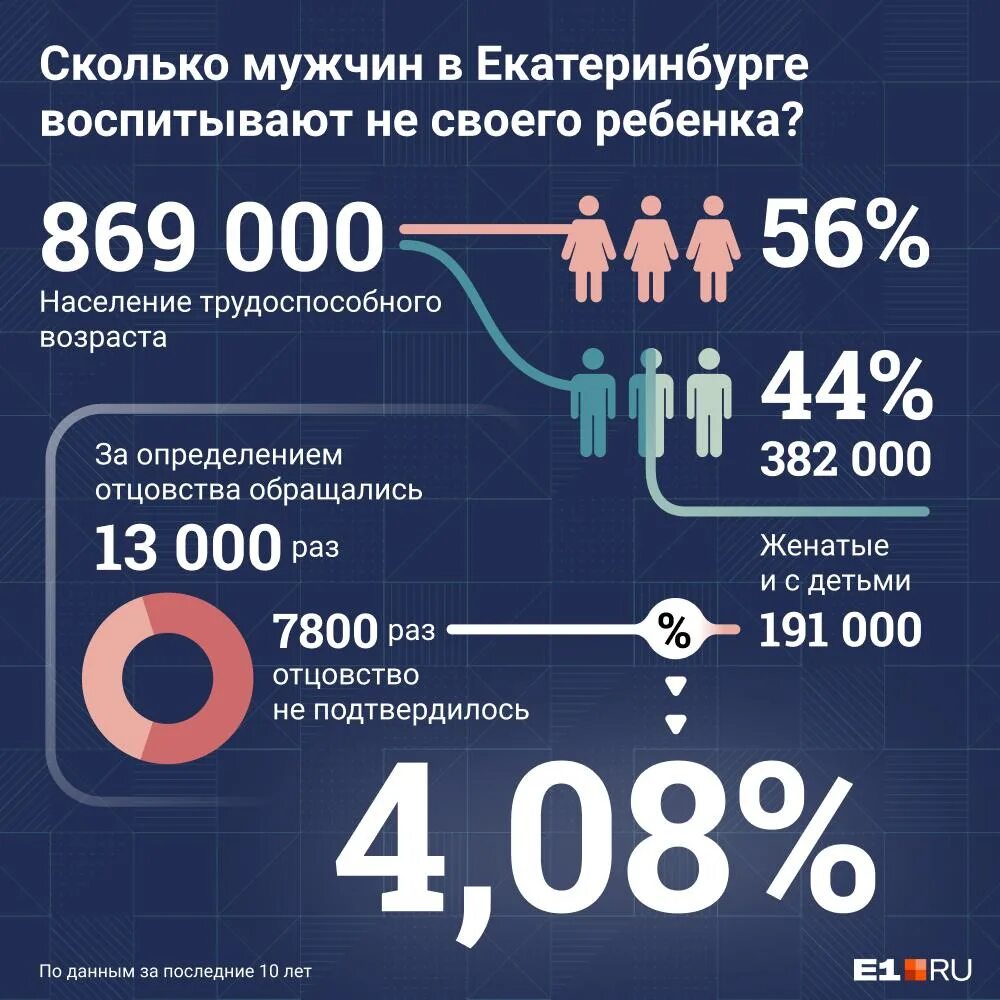 Сколько муж. Статистика тестов на отцовство. Статистика ДНК тестов на отцовство. Статистика по тестам ДНК на отцовство в России. Статистика результатов теста на отцовство.