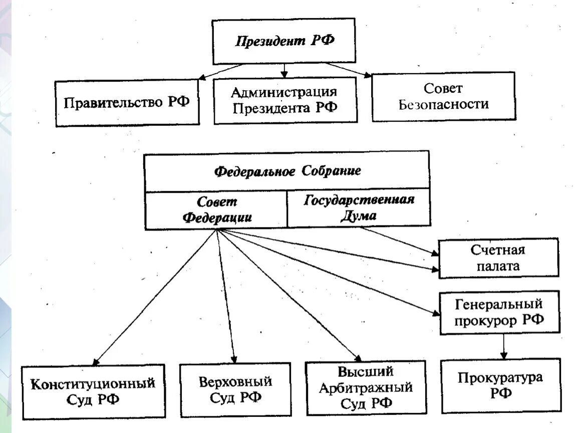 В российской федерации подчиняются. Структура власти в России схема. Структура органов власти РФ схема. Структура государственной власти в РФ схема. Структура государственной власти и президента РФ.