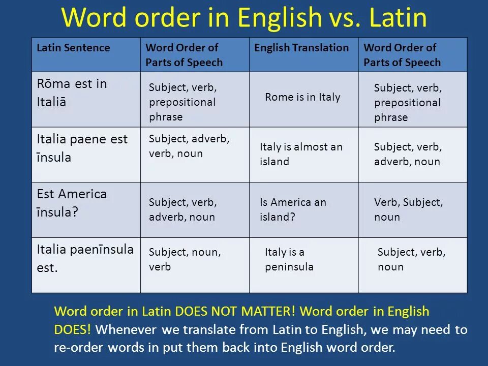 Sentence order in English. Word order in English. English sentence Word order. Word order in sentences.