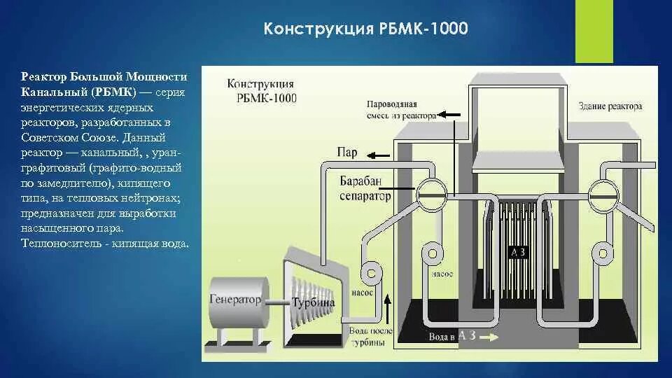 Мощность атомного реактора. Принцип действия ядерного реактора схема. Схема устройства ядерного реактора на медленных нейтронах. Канальный водографитовый реактор рбмк–1000. Принцип работы ядерной электростанции.