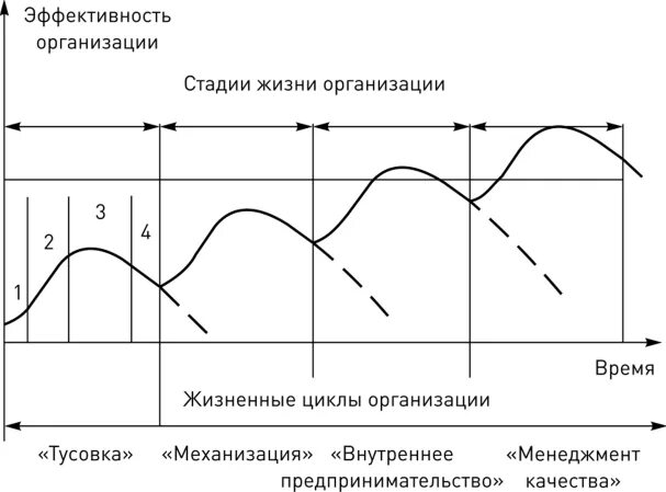 Циклы внутреннего времени. Жизненный цикл организации е. Емельянов и с. Поварницына. Стадии жизненного цикла организации. Этапы жизненного цикла компании. Стадии жизненного цикла организации схема.