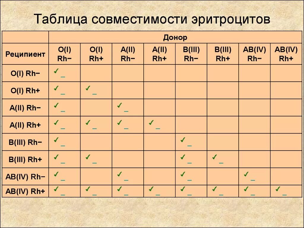 Первая положительная беременность. Таблица совместимости групп крови и резус фактора. Совместимость крови по резус фактору таблица. Совместимость по группе крови для зачатия ребенка таблица. Совместимость по группе крови и резус фактору для зачатия ребенка.