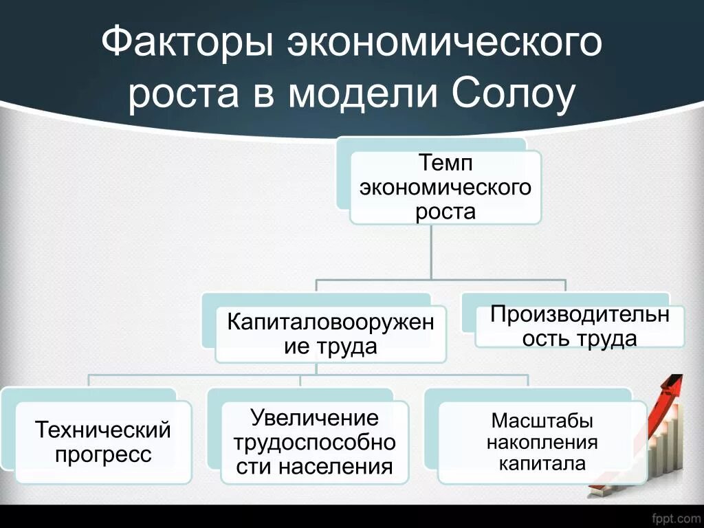 Что является факторами экономики