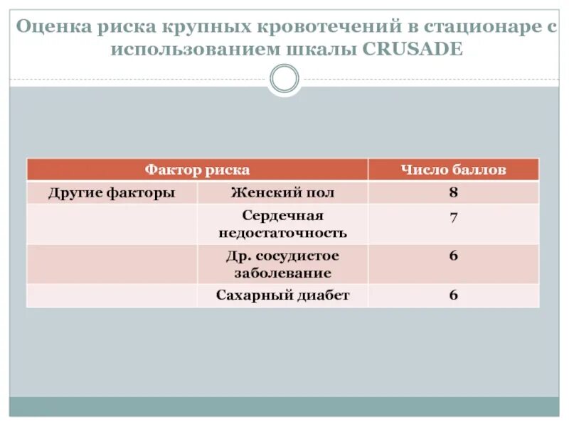 Факторы риска кровотечений. Риск кровотечения по шкале Crusade. Crusade оценка риска. Оценка риска по шкале Crusade. Crusade шкала кровотечений.