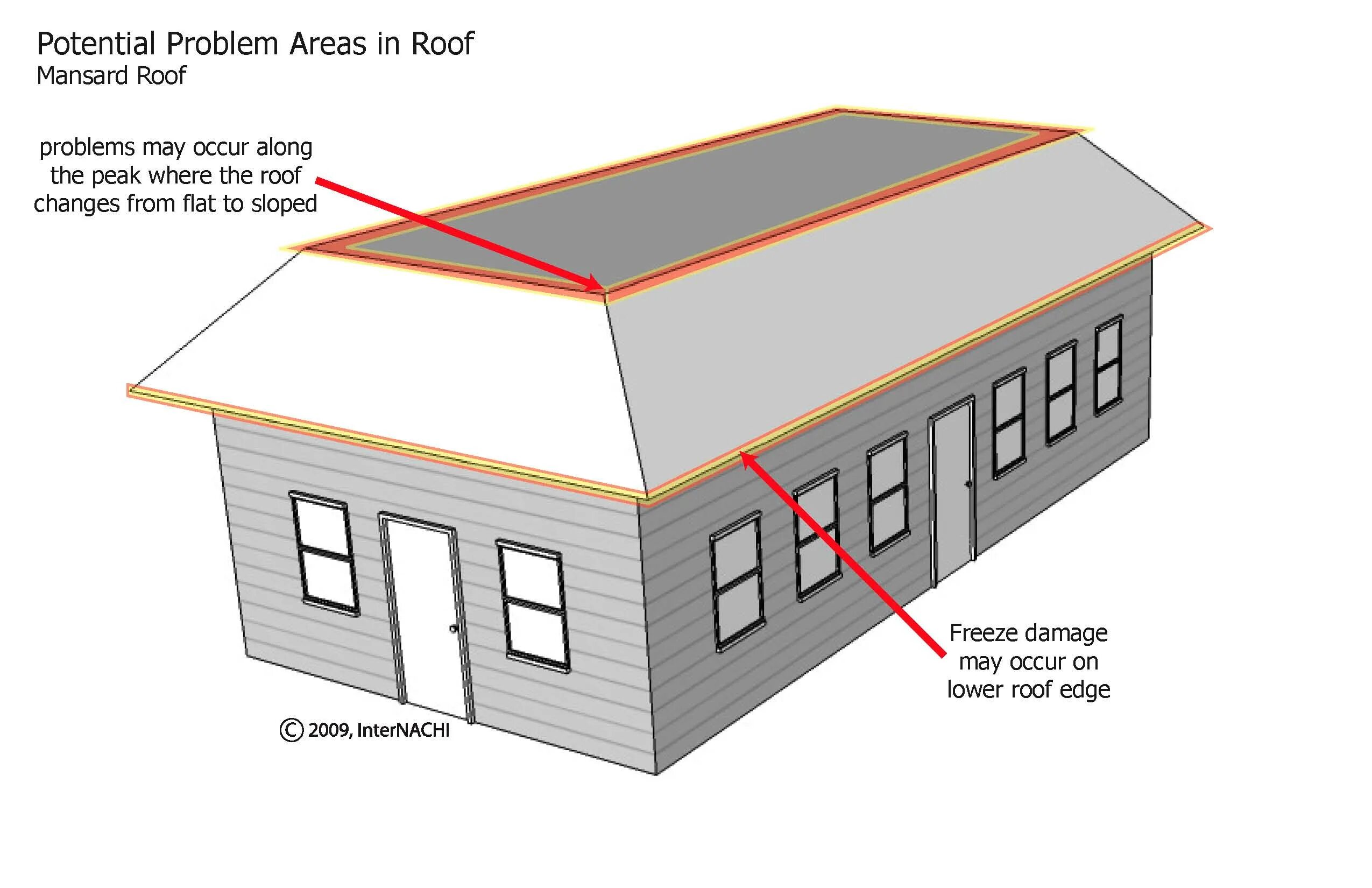 Problem areas. Mansard Roof House Plans. Крыша ems. Sloping Flat 5м. Diagram Mansard four-slope Roof.