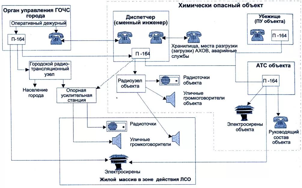 Оповещение руководства. Схема локальной системы оповещения. Схема локальной системы оповещения потенциально опасного объекта. Локальная система оповещения ЛСО это. Системы локального оповещения при ЧС.